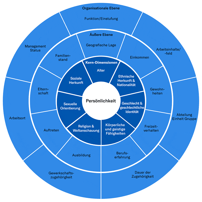 diversity-dimensionen-charta-der-vielfalt