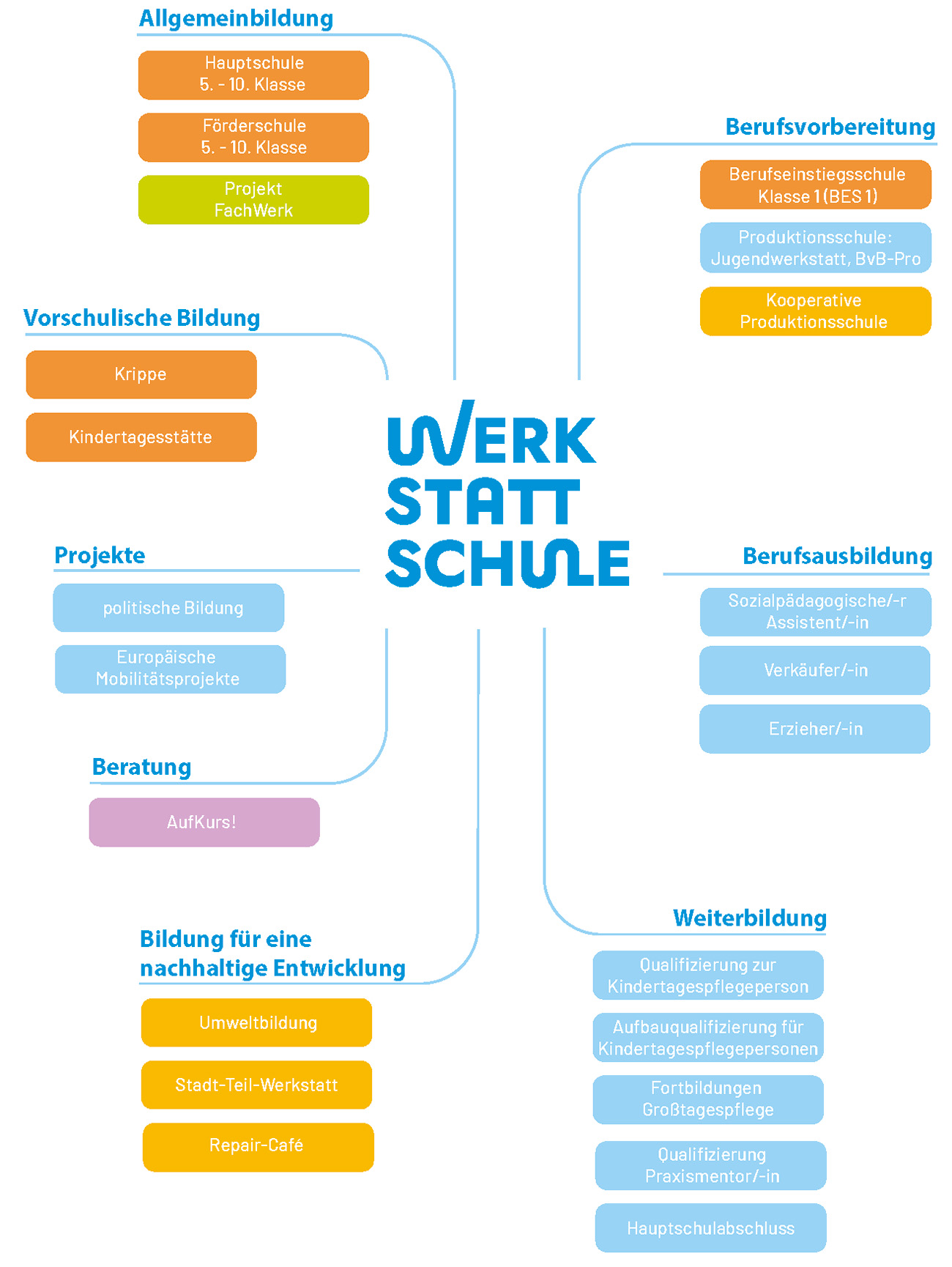 Navigationsgrafik Werkstattschule
